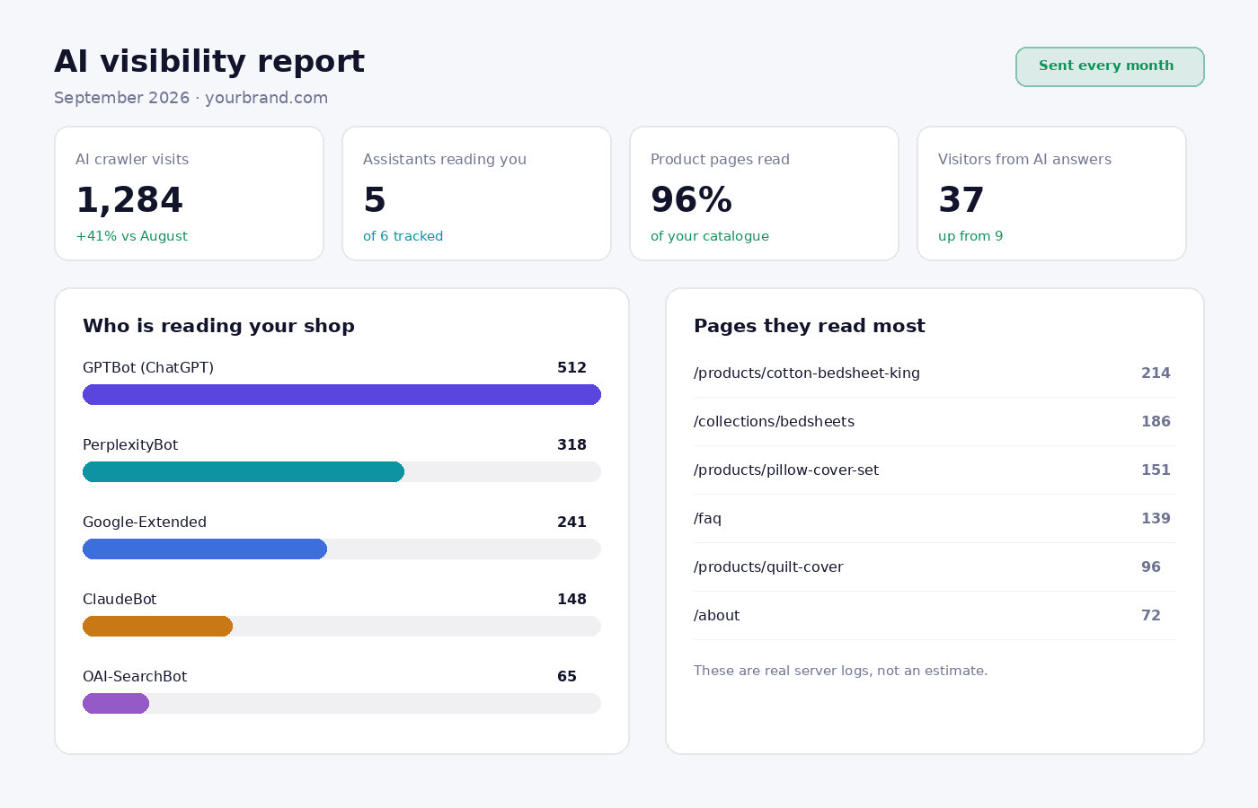 Monthly AI visibility report showing which AI assistants read the store
